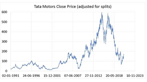 Tata Motors is a global automobile manufacturer offering a wide range of commercial, passenger, ... Live Stock Data. No Label Live; 1: BSE Price ( ) 2: NSE Price ( ...